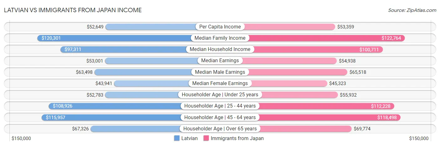 Latvian vs Immigrants from Japan Income