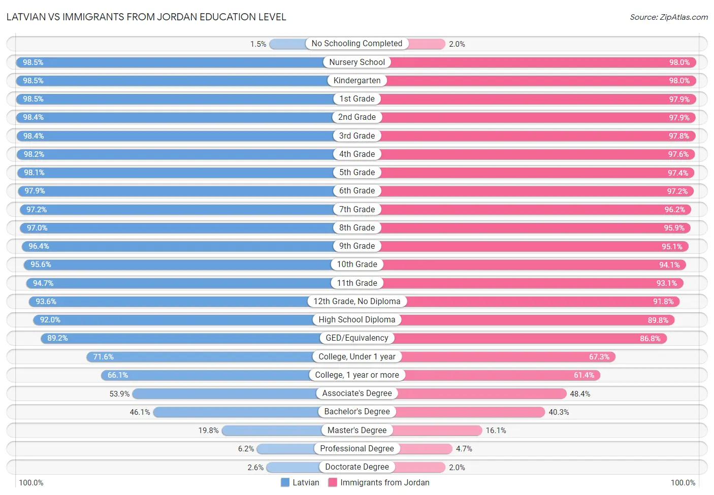 Latvian vs Immigrants from Jordan Education Level