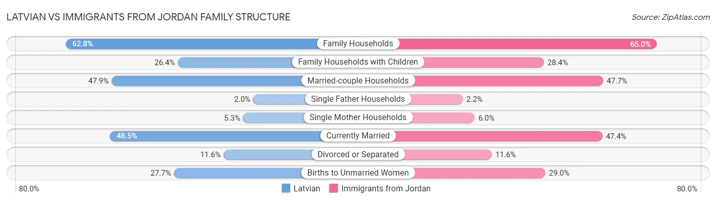 Latvian vs Immigrants from Jordan Family Structure