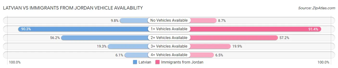 Latvian vs Immigrants from Jordan Vehicle Availability