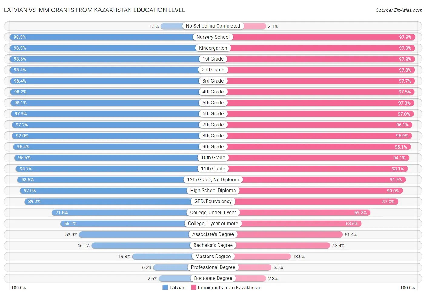 Latvian vs Immigrants from Kazakhstan Education Level