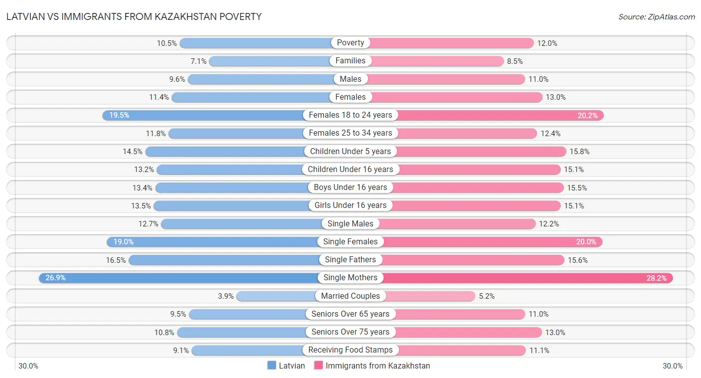 Latvian vs Immigrants from Kazakhstan Poverty