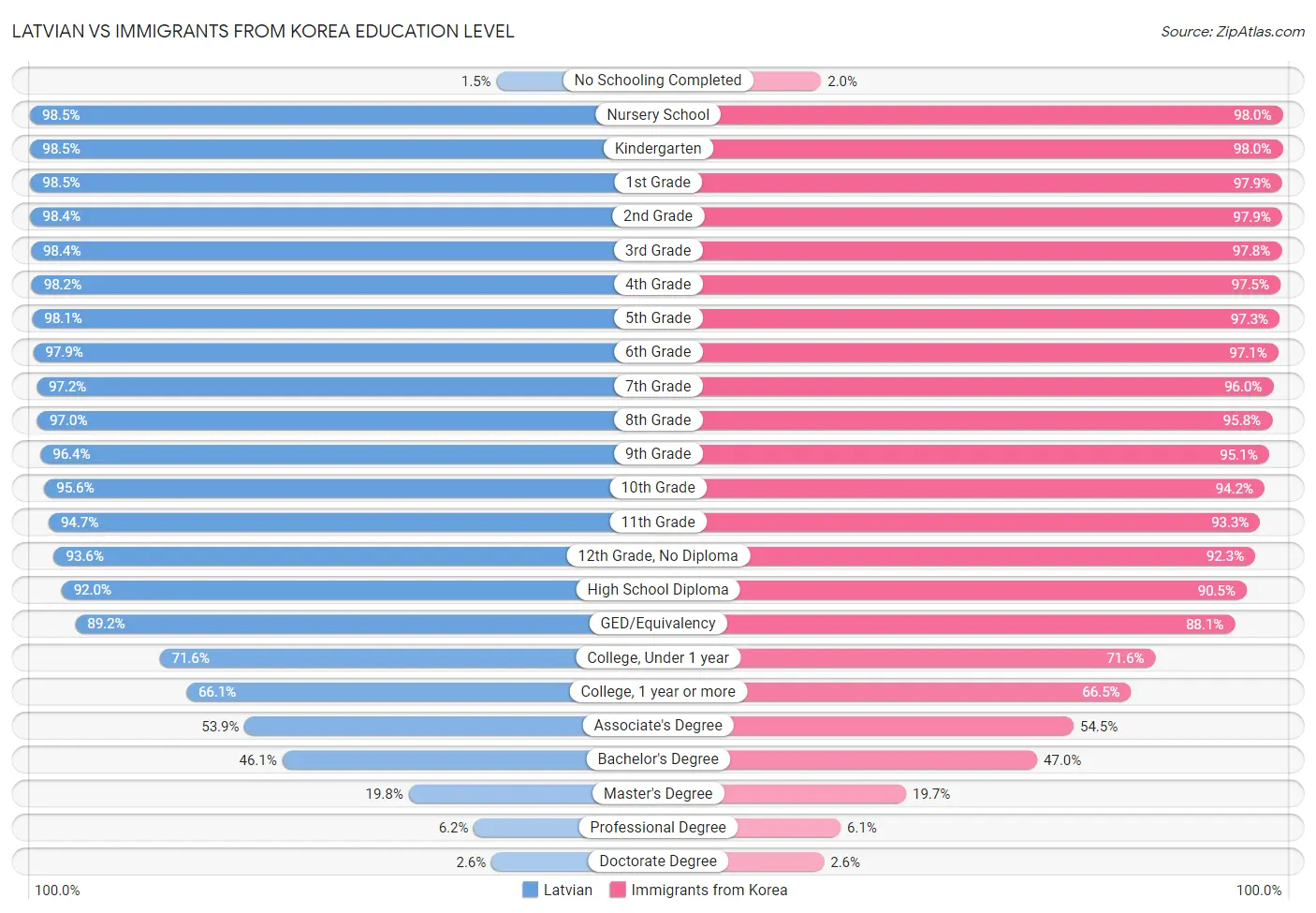 Latvian vs Immigrants from Korea Education Level