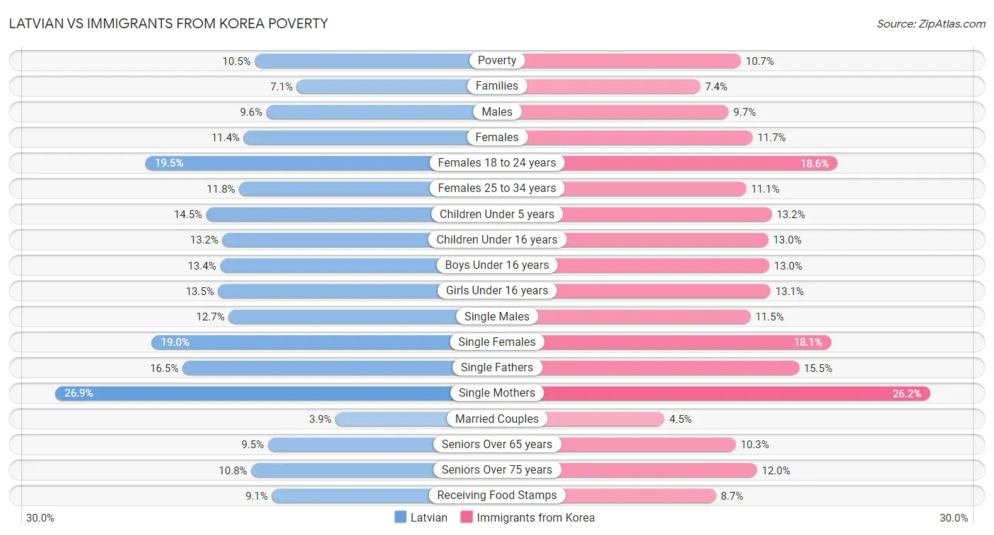 Latvian vs Immigrants from Korea Poverty