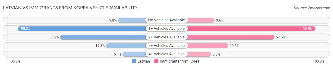 Latvian vs Immigrants from Korea Vehicle Availability