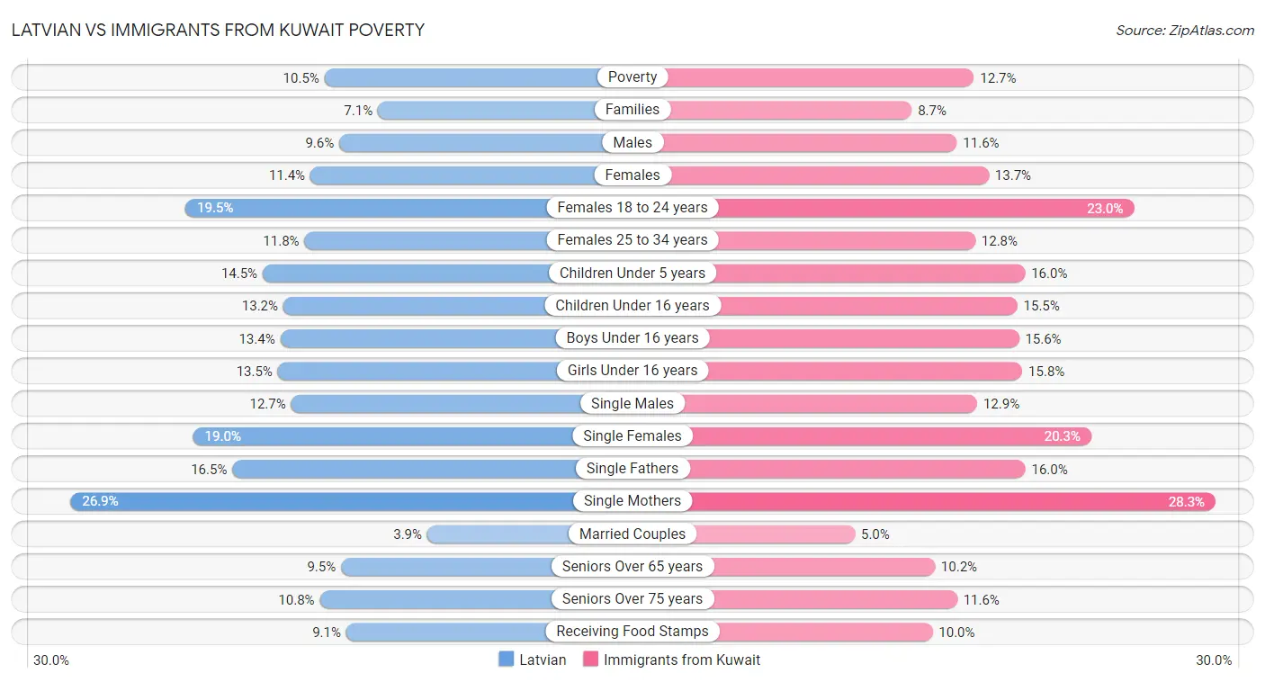 Latvian vs Immigrants from Kuwait Poverty