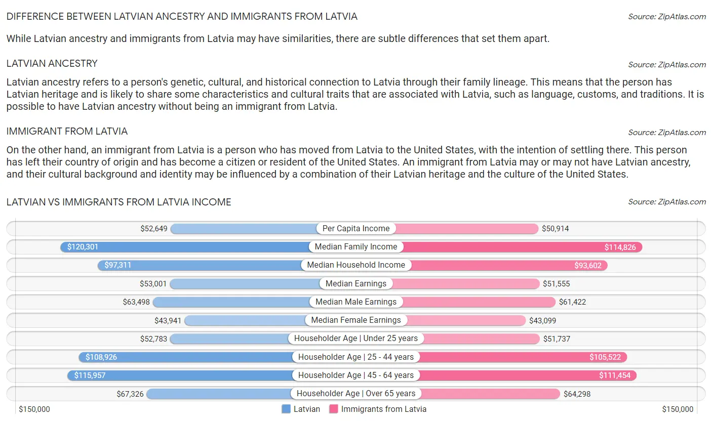 Latvian vs Immigrants from Latvia Income