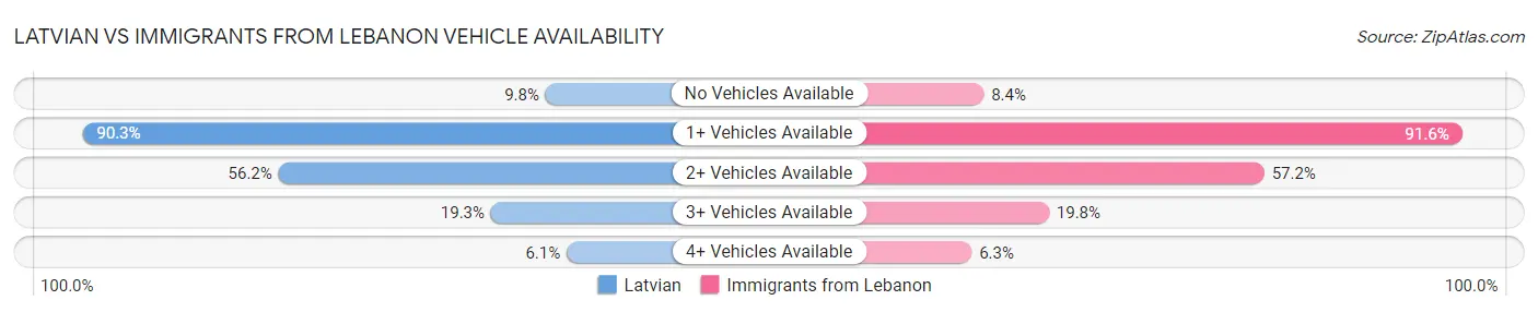 Latvian vs Immigrants from Lebanon Vehicle Availability