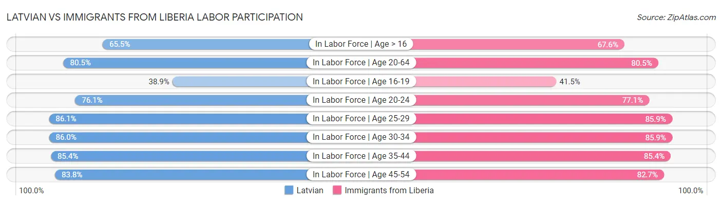 Latvian vs Immigrants from Liberia Labor Participation