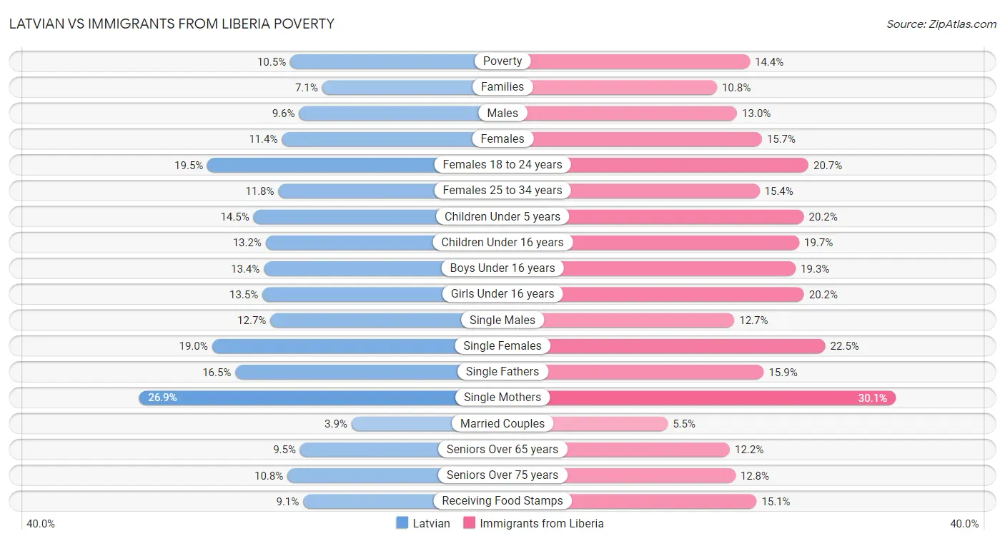 Latvian vs Immigrants from Liberia Poverty