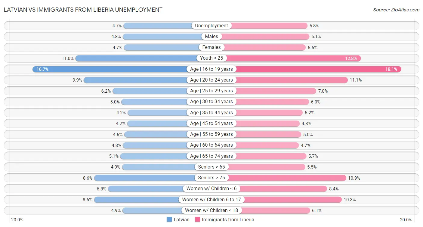 Latvian vs Immigrants from Liberia Unemployment