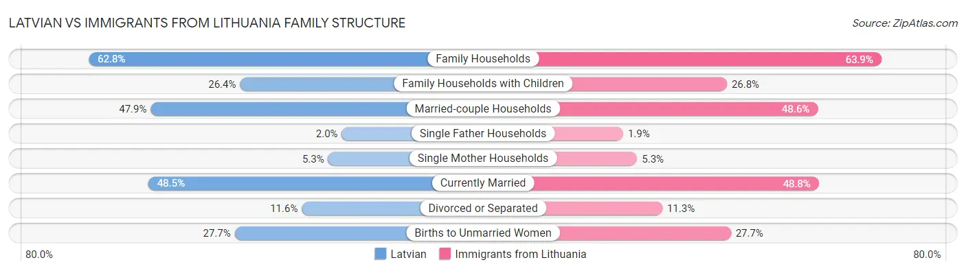 Latvian vs Immigrants from Lithuania Family Structure