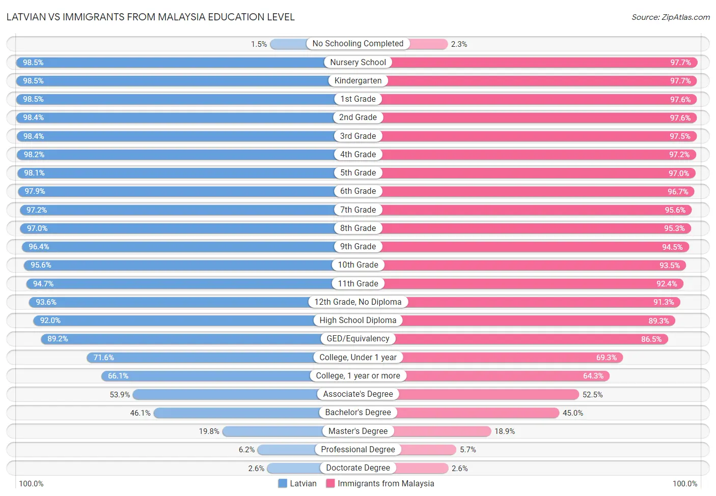 Latvian vs Immigrants from Malaysia Education Level