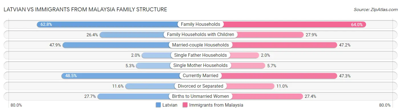 Latvian vs Immigrants from Malaysia Family Structure