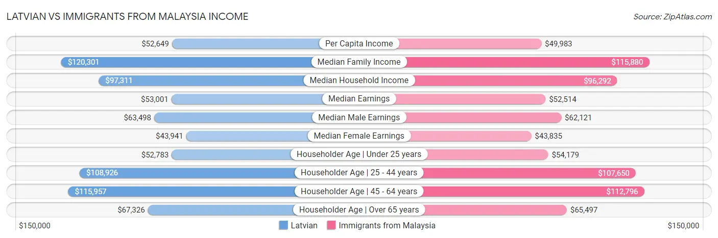 Latvian vs Immigrants from Malaysia Income
