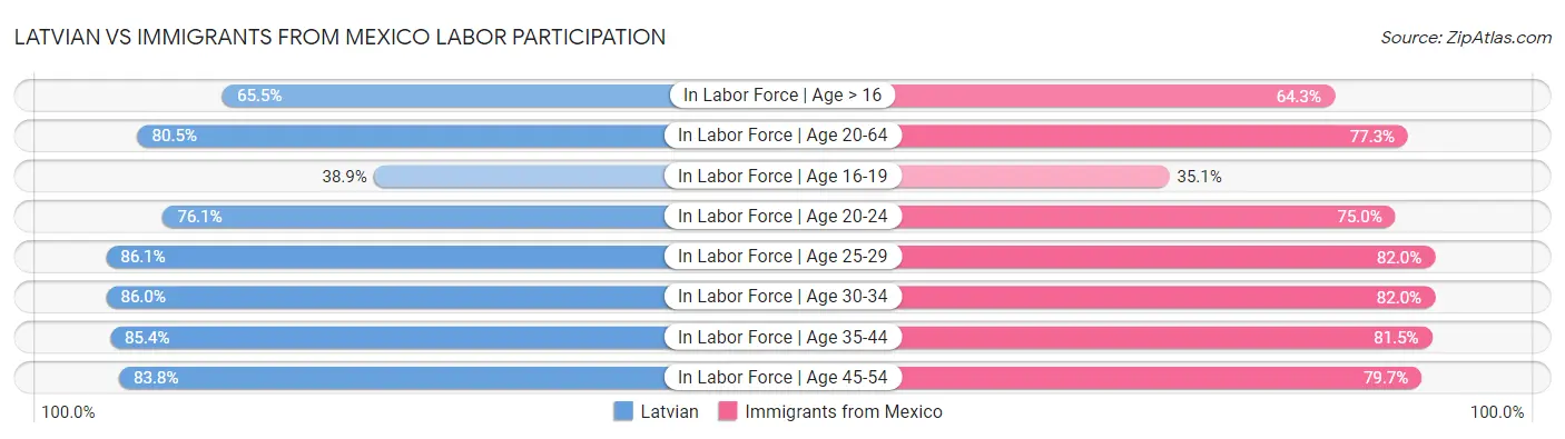 Latvian vs Immigrants from Mexico Labor Participation