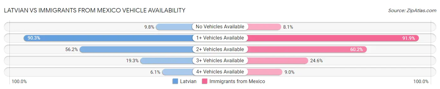 Latvian vs Immigrants from Mexico Vehicle Availability