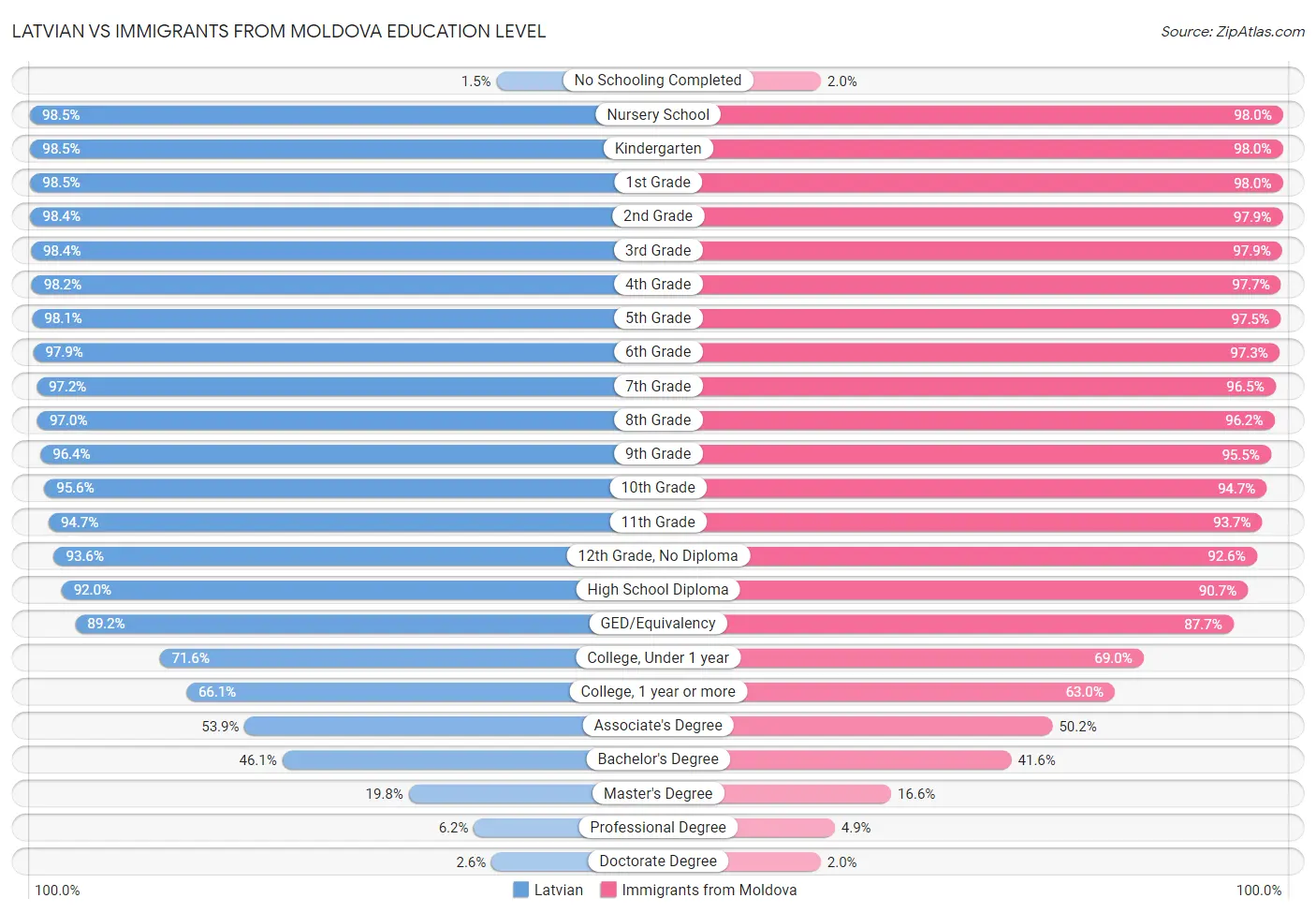 Latvian vs Immigrants from Moldova Education Level