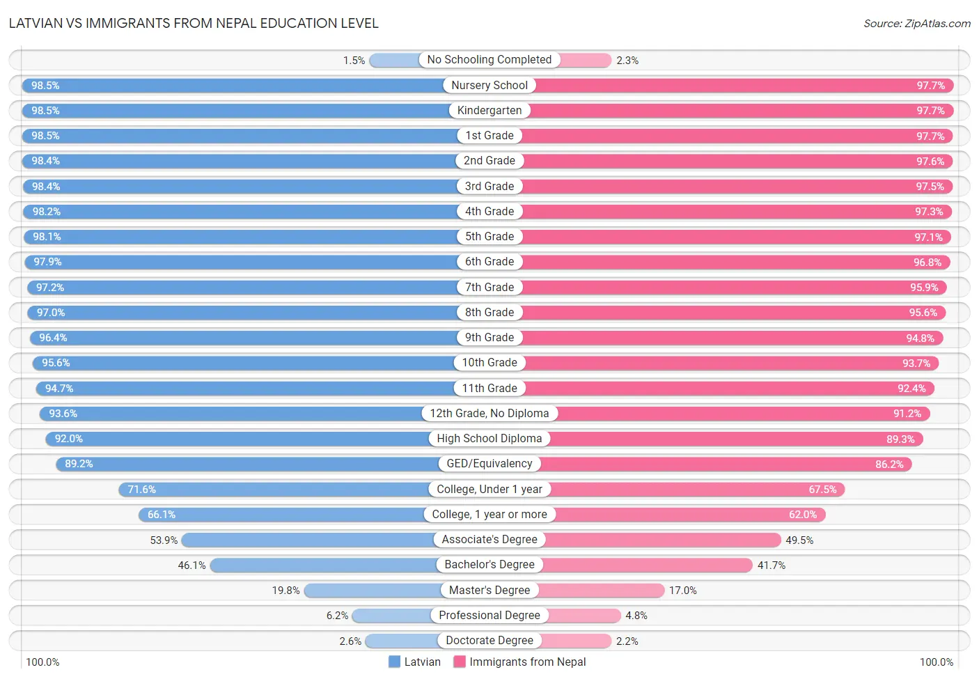 Latvian vs Immigrants from Nepal Education Level