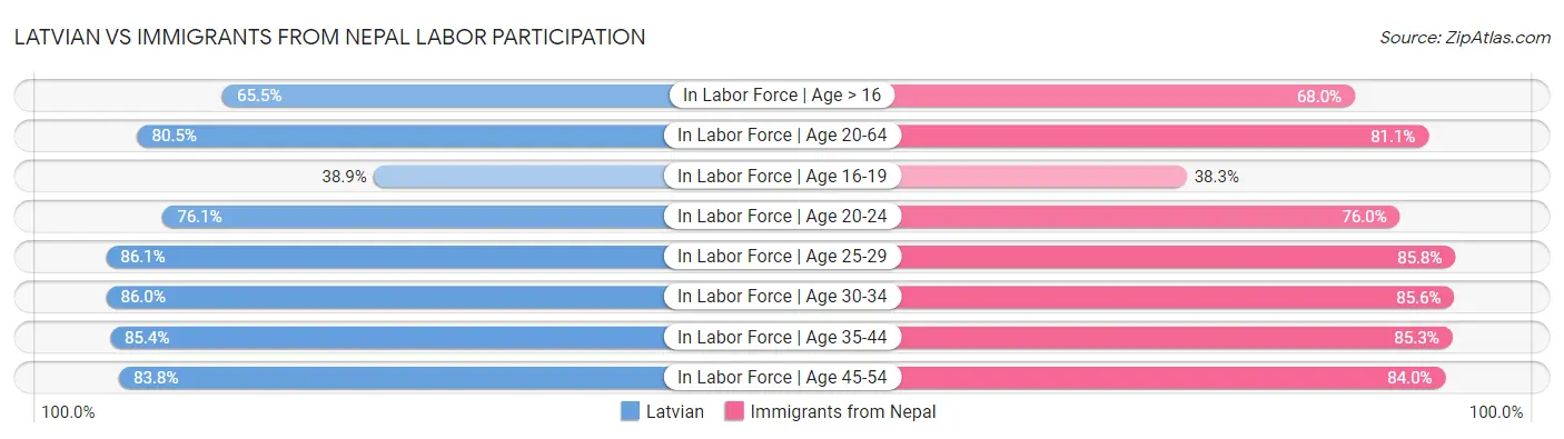 Latvian vs Immigrants from Nepal Labor Participation