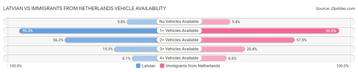 Latvian vs Immigrants from Netherlands Vehicle Availability