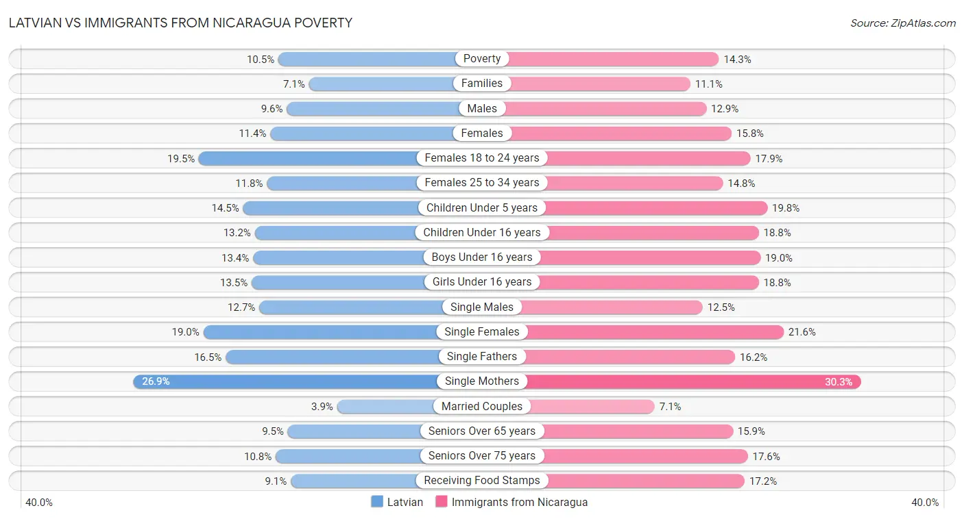 Latvian vs Immigrants from Nicaragua Poverty