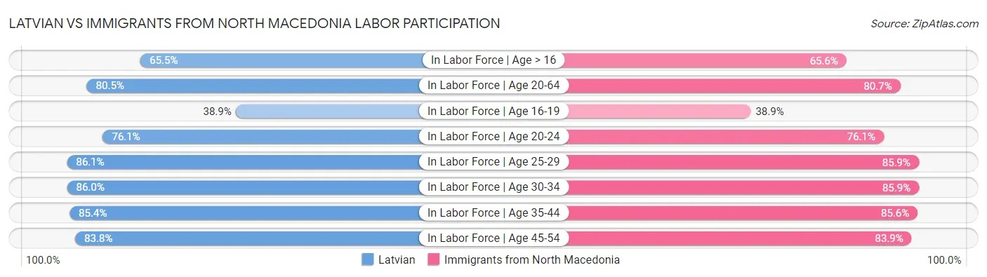 Latvian vs Immigrants from North Macedonia Labor Participation