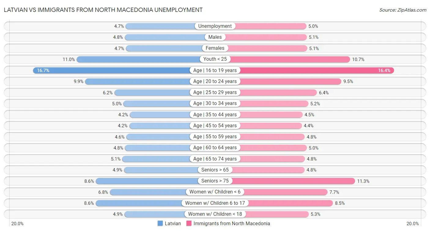Latvian vs Immigrants from North Macedonia Unemployment