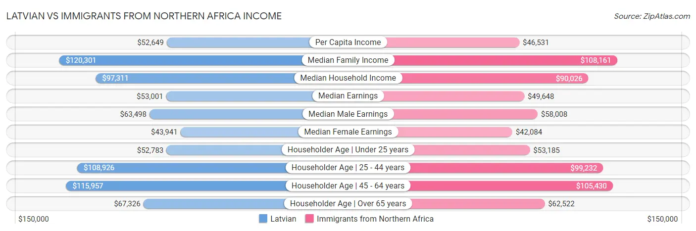 Latvian vs Immigrants from Northern Africa Income