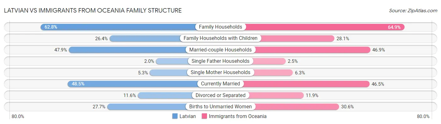 Latvian vs Immigrants from Oceania Family Structure