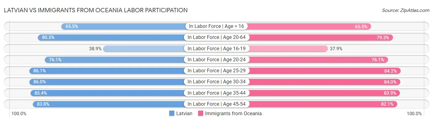 Latvian vs Immigrants from Oceania Labor Participation