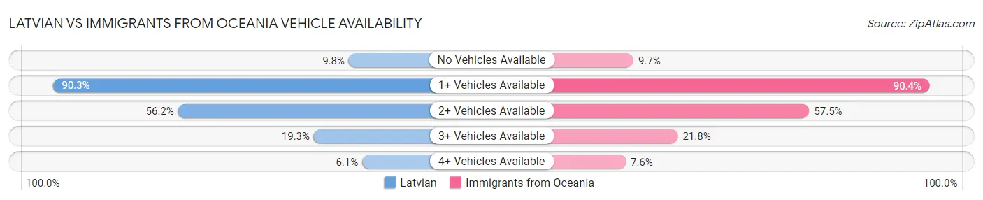 Latvian vs Immigrants from Oceania Vehicle Availability