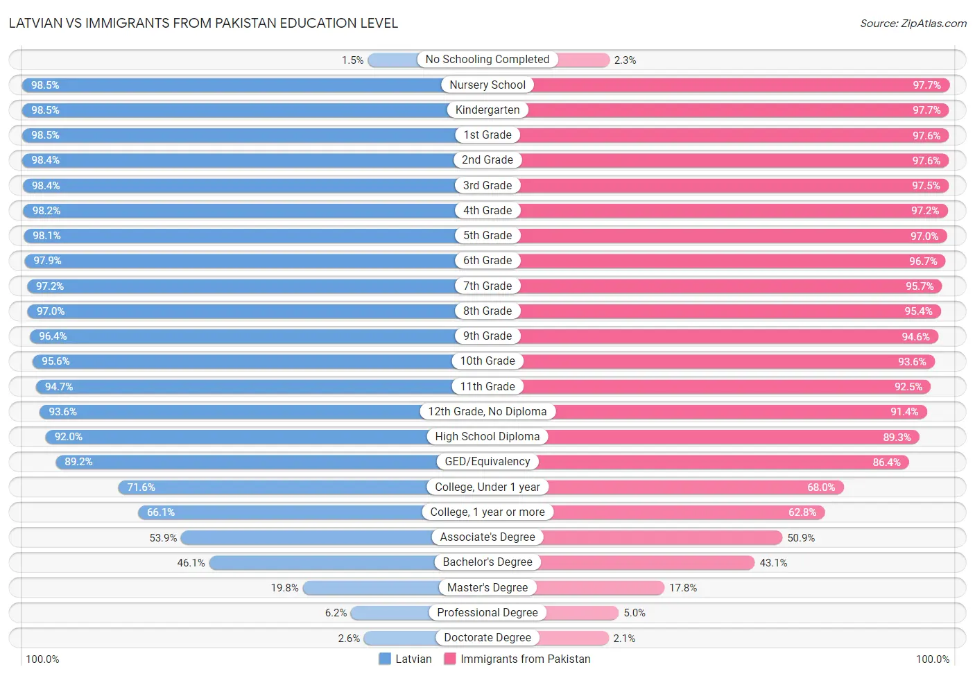Latvian vs Immigrants from Pakistan Education Level