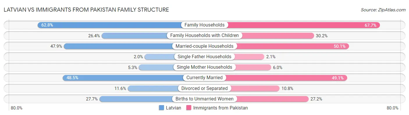 Latvian vs Immigrants from Pakistan Family Structure