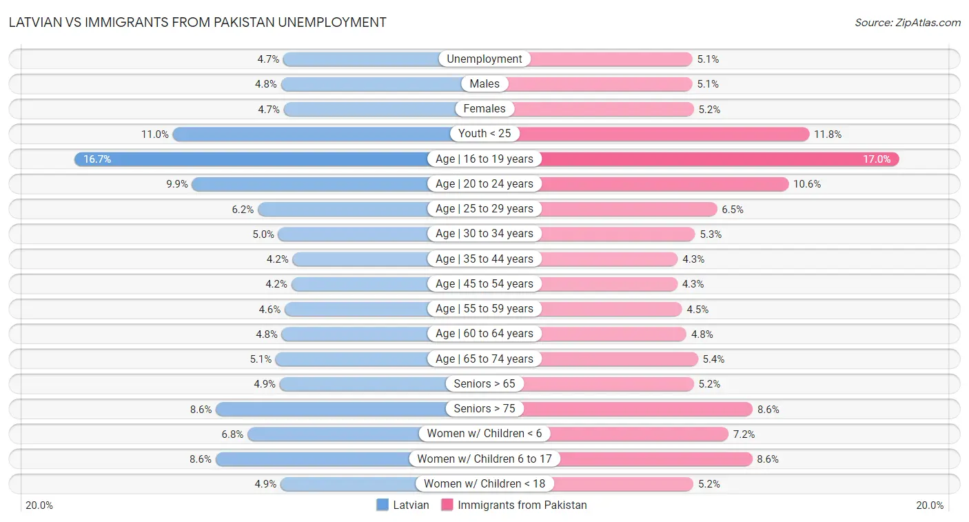 Latvian vs Immigrants from Pakistan Unemployment