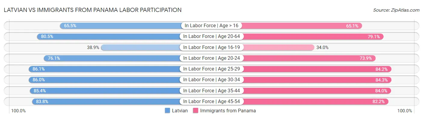 Latvian vs Immigrants from Panama Labor Participation