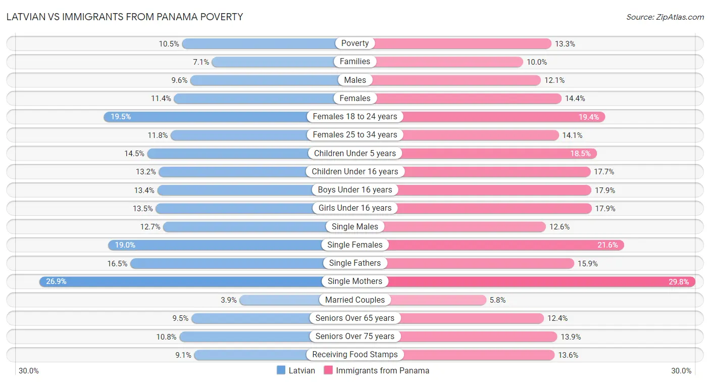 Latvian vs Immigrants from Panama Poverty