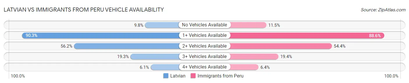 Latvian vs Immigrants from Peru Vehicle Availability
