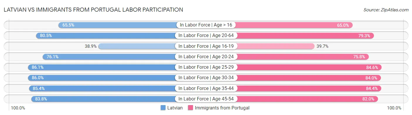 Latvian vs Immigrants from Portugal Labor Participation