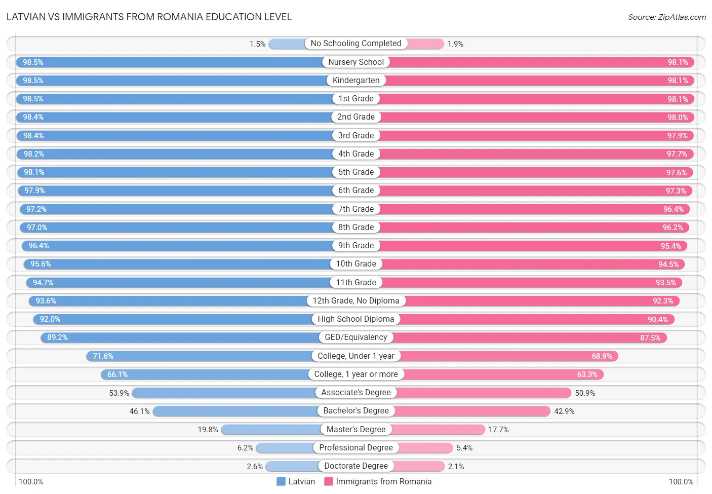 Latvian vs Immigrants from Romania Education Level