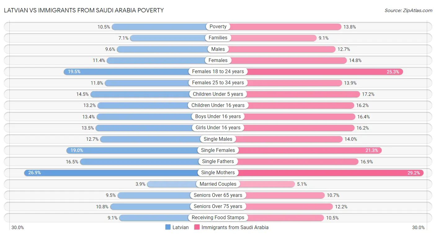 Latvian vs Immigrants from Saudi Arabia Poverty