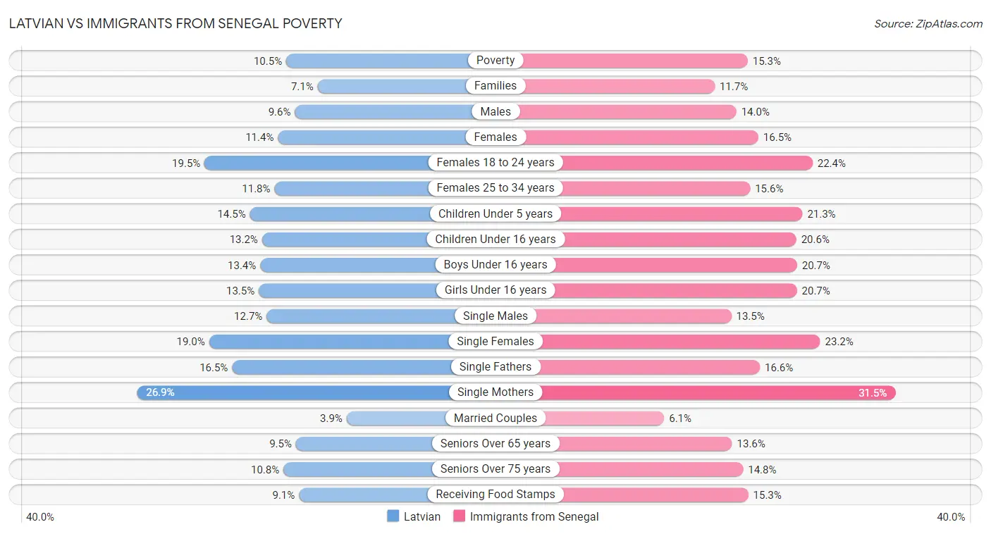 Latvian vs Immigrants from Senegal Poverty