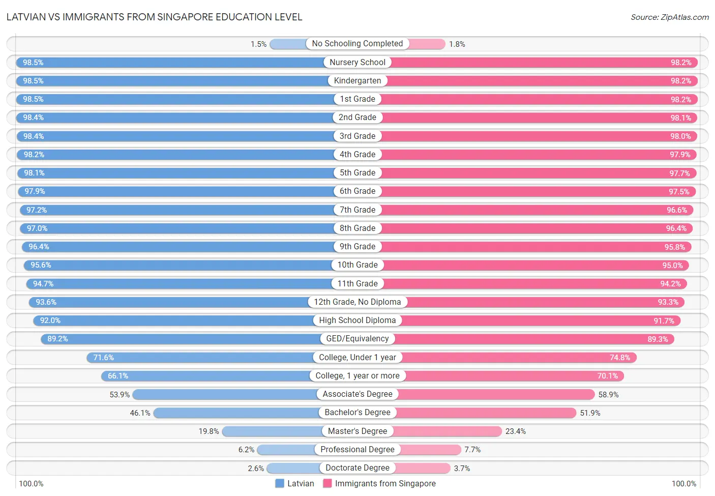 Latvian vs Immigrants from Singapore Education Level