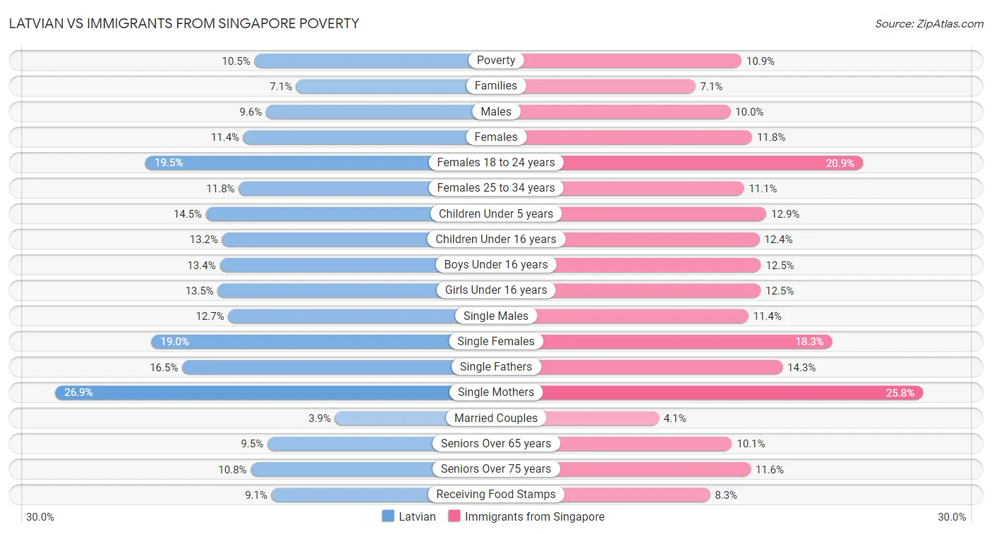 Latvian vs Immigrants from Singapore Poverty