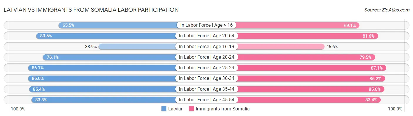 Latvian vs Immigrants from Somalia Labor Participation