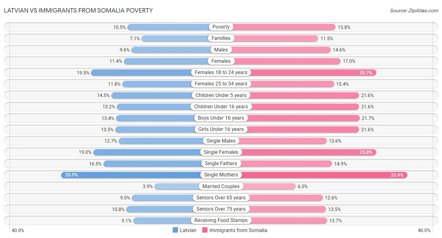 Latvian vs Immigrants from Somalia Poverty