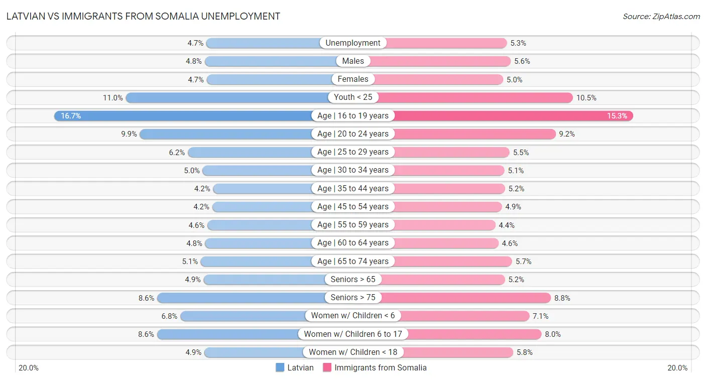 Latvian vs Immigrants from Somalia Unemployment