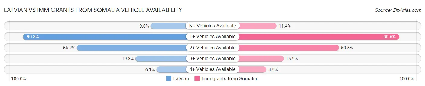 Latvian vs Immigrants from Somalia Vehicle Availability