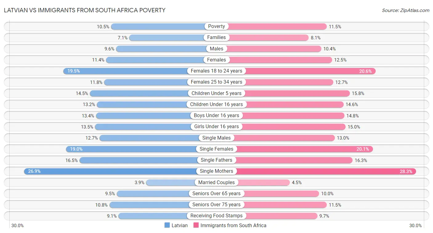 Latvian vs Immigrants from South Africa Poverty