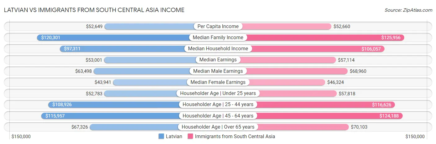 Latvian vs Immigrants from South Central Asia Income